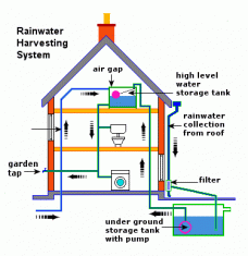 Rainwater Harvesting   North Coast Water Tanks